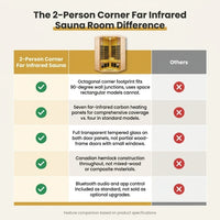 2-Person Corner Far Infrared Sauna Room - Hemlock Wood, Deluxe Transparent Glass Front, Large Capacity Home Sauna — Comparison